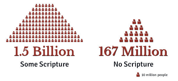 1.5 billion people have only some Scripture and 167 million people have no Scripture.